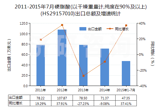 2011-2015年7月硬脂酸(以干燥重量計(jì),純度在90％及以上)(HS29157010)出口總額及增速統(tǒng)計(jì)
